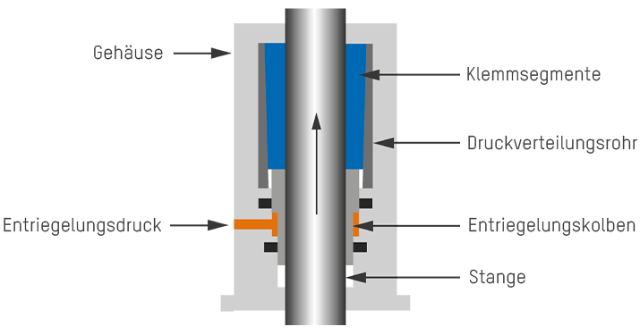 Schematische Darstellung der Absturzsicherung, entriegeln