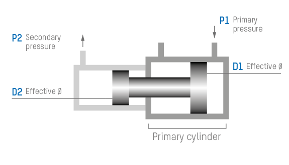 Im Druck­übersetzer wird eine Fläche A1 mit dem Primärdruck p1 beaufschlagt. Die sich dadurch ergebende Kraft erzeugt auf der kleineren Fläche A3 einen dem Flächenverhältnis entsprechen­den Übersetzungs­druck p3 (Sekundärdruck).