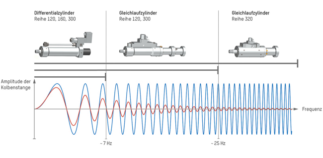 Frequenzdiagramm nach Zylinder-Typ