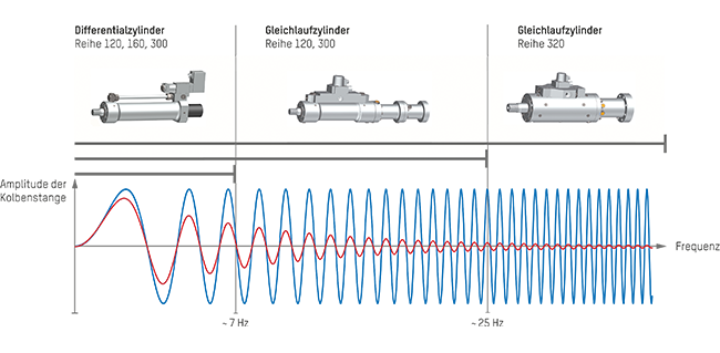 Eignung der Servozylinderreihen nach Frequenzbereich