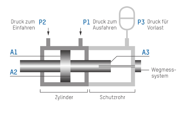 Hydraulikzylinder mit Druckschutzrohr