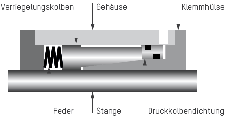 Funktionsprinzip der Klemmeinheit mit Druckkolbendichtung