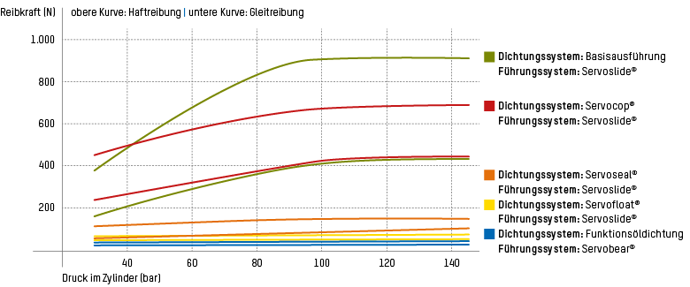 Reibung in Abhängigkeit vom Dichtungs- und Führungssystem