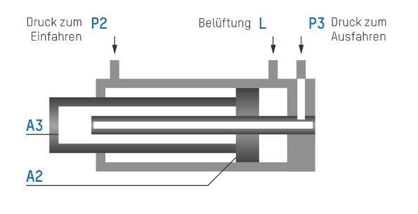 Synchonzylinder